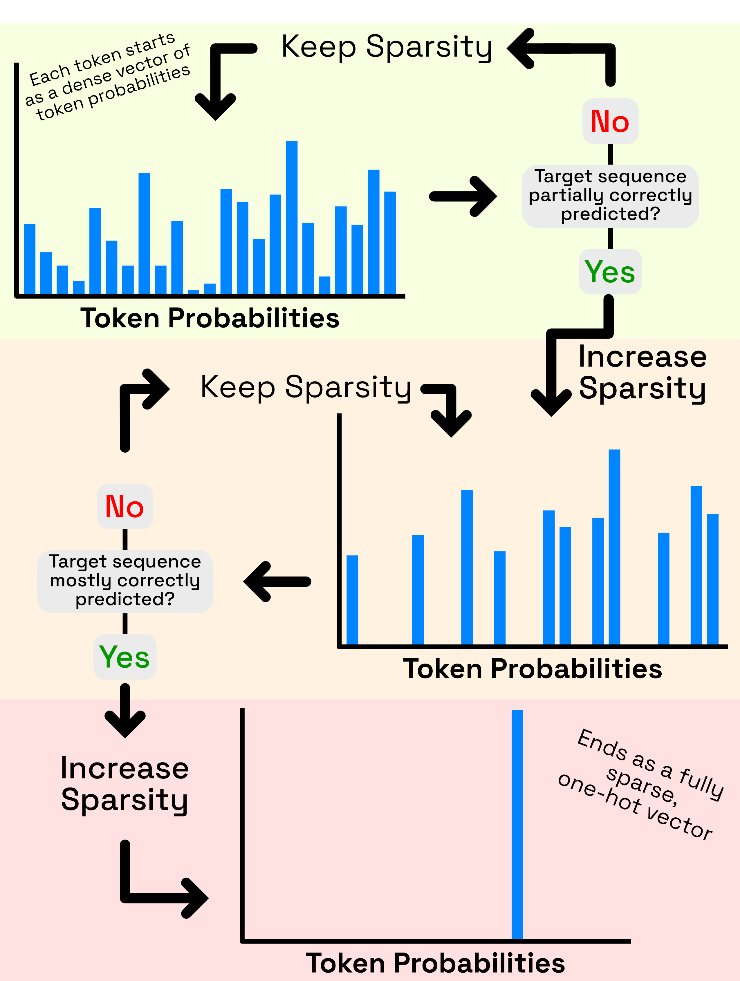 Adaptive Dense-to-Sparse Constrained Optimization Attack