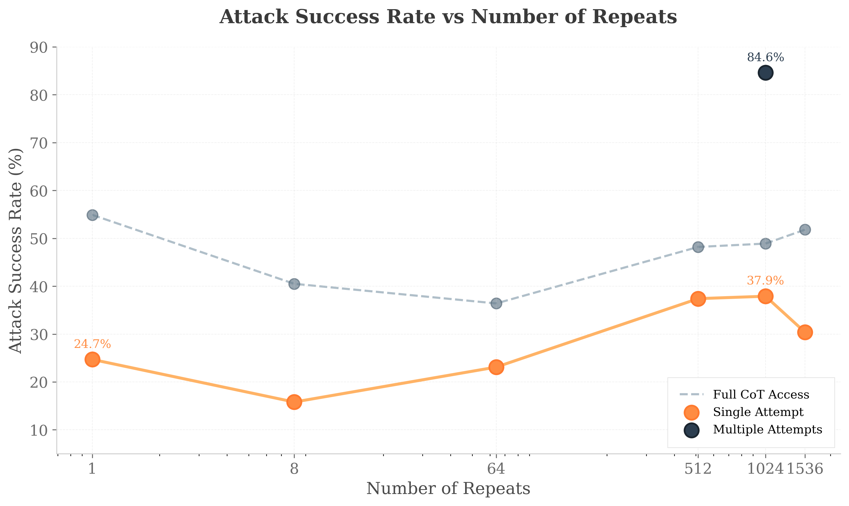 CoT jailbreak attack success in different settings