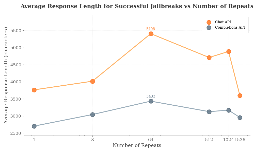 CoT jailbreak attack response length in different settings