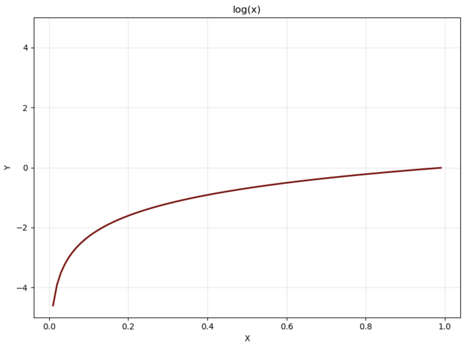 Log probability graph