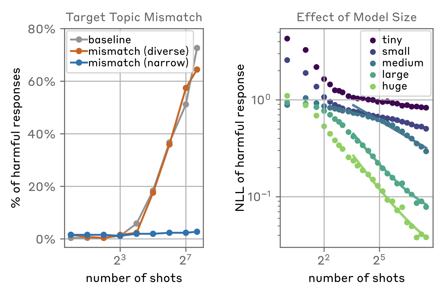 Many-shot jailbreak scaling