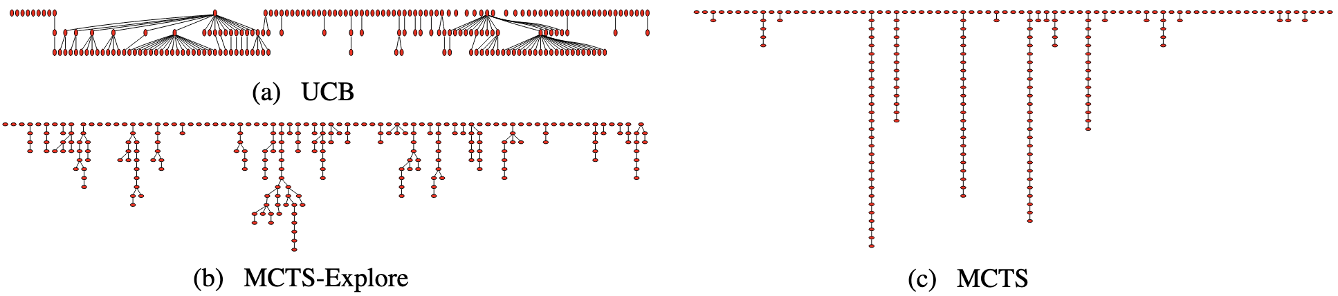 Visualization of UCB, MCTS, and MCTS-Explore algorithms.